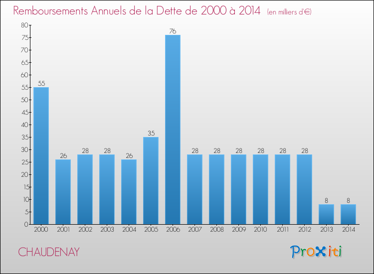 Evolution de l'annuité de la dette pour la commune de CHAUDENAY de 2000 à 2014 Annuités de la dette pour CHAUDENAY de 2000 à 2014