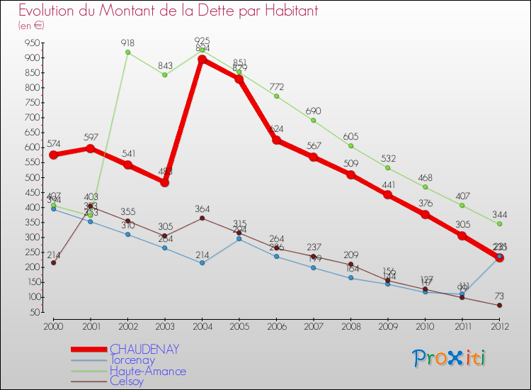 Evolution de la dette par habitant pour la commune de CHAUDENAY et les communes proches de 2000 à 2012 Comparaison de la dette par habitant pour CHAUDENAY et les communes voisines de 2000 à 2012