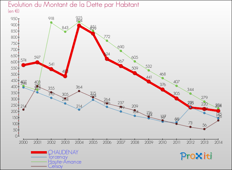 Evolution de la dette par habitant pour la commune de CHAUDENAY et les communes proches de 2000 à 2014 Comparaison de la dette par habitant pour CHAUDENAY et les communes voisines de 2000 à 2014