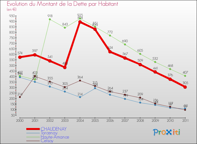 Evolution de la dette par habitant pour la commune de CHAUDENAY et les communes proches Comparaison de la dette par habitant pour CHAUDENAY et les communes voisines
