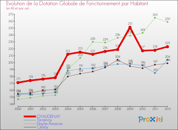 Evolution et montant de la dotation globale de fonctionnement par Habitant pour CHAUDENAY et les communes proches Comparaison des dotations globales de fonctionnement par habitant pour CHAUDENAY et les communes voisines