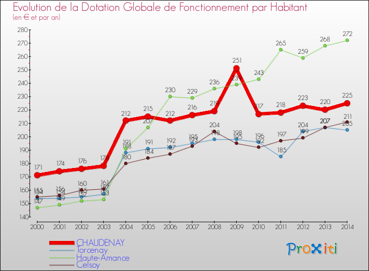 Evolution et montant de la dotation globale de fonctionnement par Habitant pour CHAUDENAY et les communes proches de 2000 à 2014. Comparaison des dotations globales de fonctionnement par habitant pour CHAUDENAY et les communes voisines de 2000 à 2014.