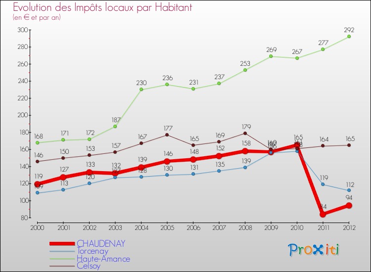 Evolution et montant des impôts locaux par Habitant pour CHAUDENAY et les communes proches Comparaison des impôts locaux par habitant pour CHAUDENAY et les communes voisines
