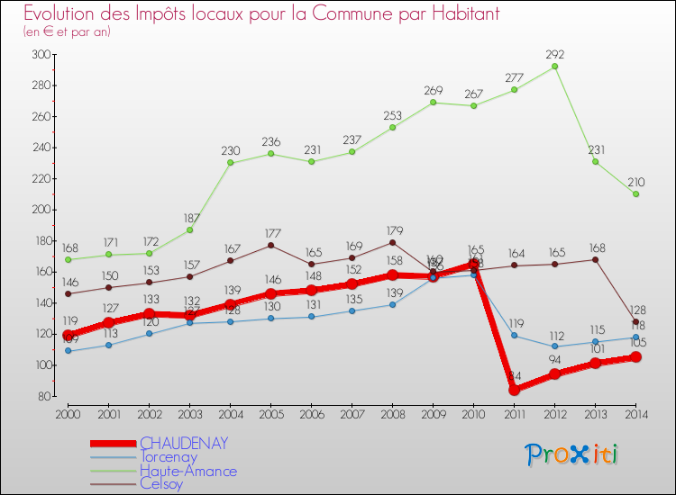 Evolution et montant des impôts locaux par Habitant pour CHAUDENAY et les communes proches de 2000 à 2014 Comparaison des impôts locaux par habitant pour CHAUDENAY et les communes voisines de 2000 à 2014
