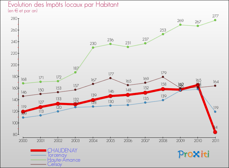 Evolution et montant des impôts locaux par Habitant pour CHAUDENAY et les communes proches Comparaison des impôts locaux par habitant pour CHAUDENAY et les communes voisines