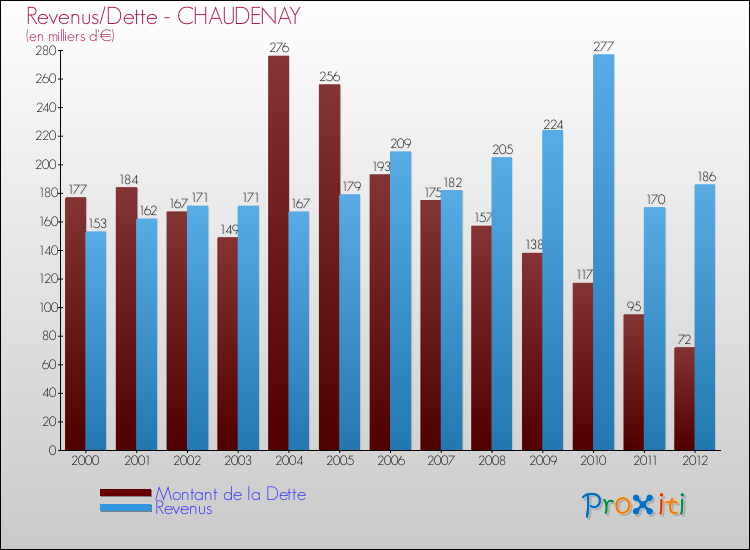 Evolution comparée de la dette et des revenus pour la commune de CHAUDENAY de 2000 à 2012 Comparaison de la dette et des revenus pour CHAUDENAY de 2000 à 2012