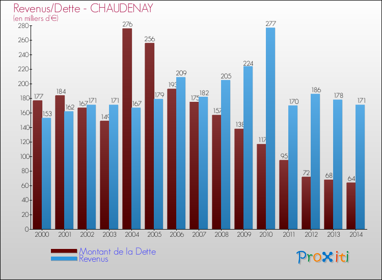 Evolution comparée de la dette et des revenus pour la commune de CHAUDENAY de 2000 à 2014 Comparaison de la dette et des revenus pour CHAUDENAY de 2000 à 2014
