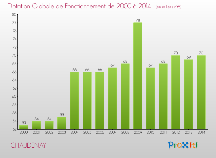 Evolution du montant de la Dotation Globale de Fonctionnement pour la commune de CHAUDENAY de 2000 à 2014 Evolution du montant de la Dotation Globale de Fonctionnement pour CHAUDENAY de 2000 à 2014