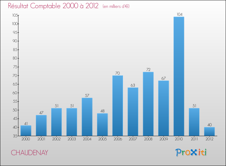 Evolution du résultat comptable pour la commune de CHAUDENAY de 2000 à 2012 Evolution du résultat comptable pour CHAUDENAY de 2000 à 2012