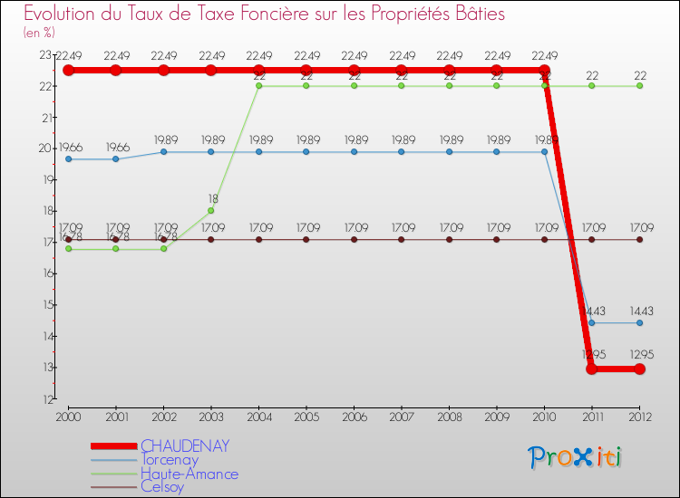 Evolution du taux de la taxe foncière sur le bati pour CHAUDENAY et les communes proches de 2000 à 2012 Comparaison des taux de taxe foncière sur le bati pour CHAUDENAY et les communes voisines de 2000 à 2012