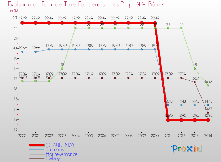 Evolution du taux de la taxe foncière sur le bati pour CHAUDENAY et les communes proches de 2000 à 2014 Comparaison des taux de taxe foncière sur le bati pour CHAUDENAY et les communes voisines de 2000 à 2014