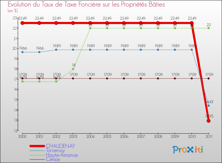 Evolution du taux de la taxe foncière sur le bati pour CHAUDENAY et les communes proches Comparaison des taux de taxe foncière sur le bati pour CHAUDENAY et les communes voisines
