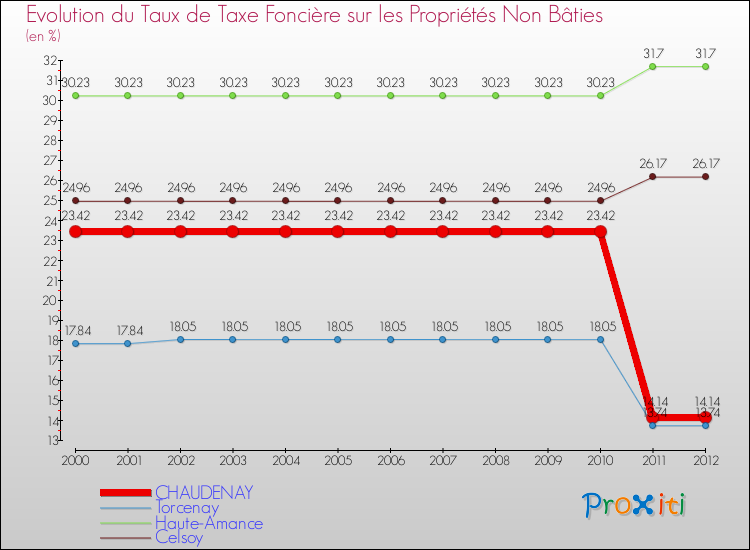 Evolution du taux de la taxe foncière sur les immeubles et terrains non batis pour CHAUDENAY et les communes proches de 2000 à 2012 Comparaison des taux de la taxe foncière sur les immeubles et terrains non batis pour CHAUDENAY et les communes voisines de 2000 à 2012