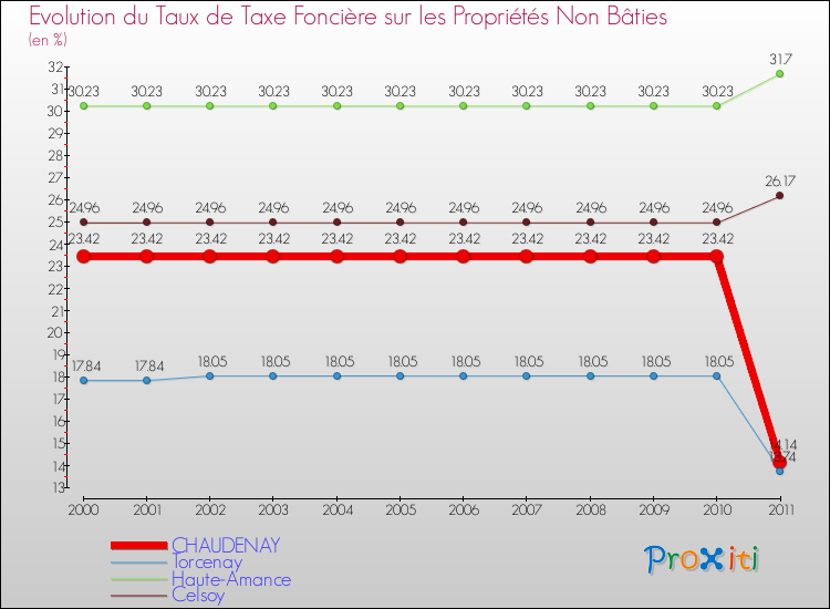Evolution du taux de la taxe foncière sur les immeubles et terrains non batis pour CHAUDENAY et les communes proches Comparaison des taux de la taxe foncière sur les immeubles et terrains non batis pour CHAUDENAY et les communes voisines