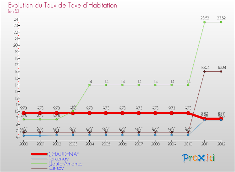 Evolution du taux de la taxe d'habitation pour CHAUDENAY et les communes proches Comparaison des taux de la taxe d'habitation pour CHAUDENAY et les communes voisines
