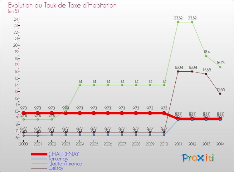 Evolution du taux de la taxe d'habitation pour CHAUDENAY et les communes proches de 2000 à 2014 Comparaison des taux de la taxe d'habitation pour CHAUDENAY et les communes voisines de 2000 à 2014