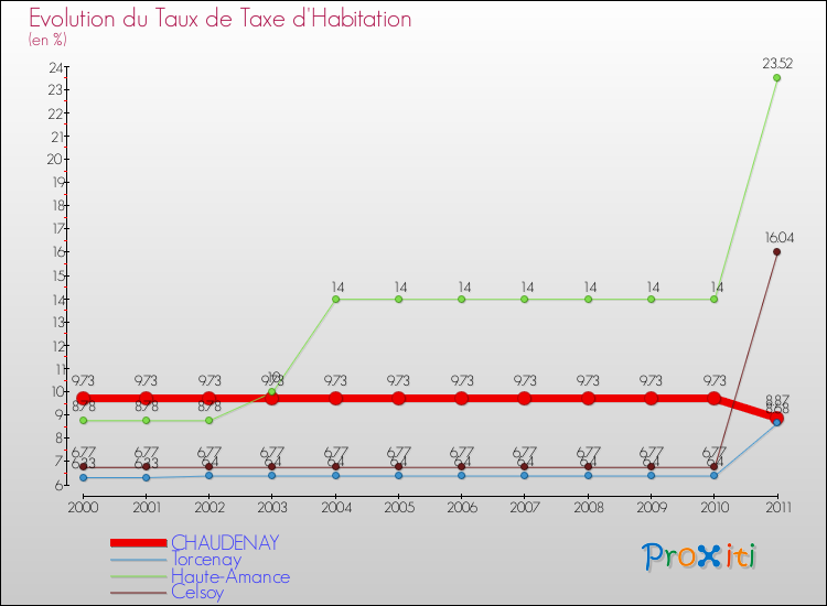 Evolution du taux de la taxe d'habitation pour CHAUDENAY et les communes proches Comparaison des taux de la taxe d'habitation pour CHAUDENAY et les communes voisines