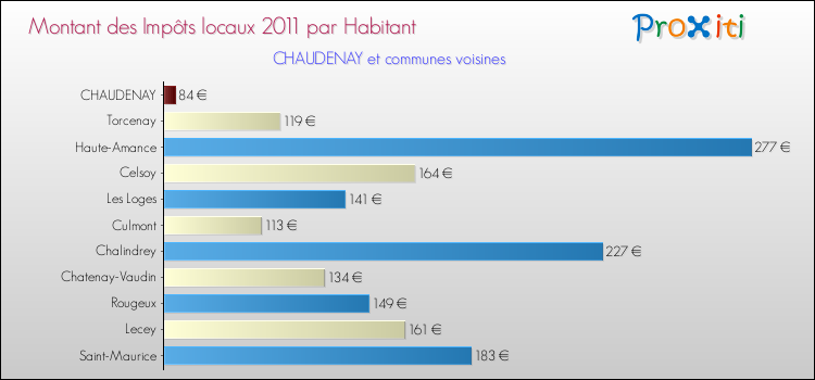 Montant des impôts locaux par Habitant pour CHAUDENAY et les communes proches Comparaison des impôts locaux par habitant pour CHAUDENAY et les communes voisines