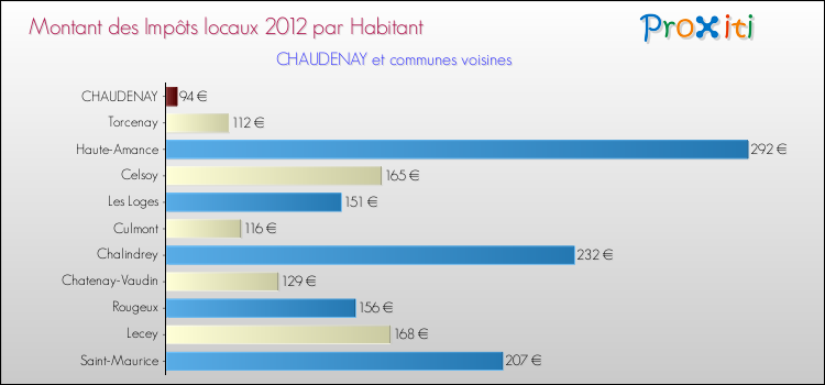 Montant des impôts locaux par Habitant pour CHAUDENAY et les communes proches Comparaison des impôts locaux par habitant pour CHAUDENAY et les communes voisines