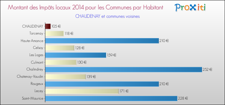 Montant des impôts locaux par Habitant pour CHAUDENAY et les communes proches en 2014 Comparaison des impôts locaux par habitant pour CHAUDENAY et les communes voisines en 2014