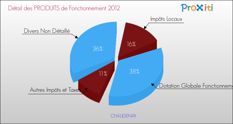 Décomposition du Budget de Fonctionnement 2012 de la commune de CHAUDENAY Budget de Fonctionnement 2012 pour la commune de CHAUDENAY