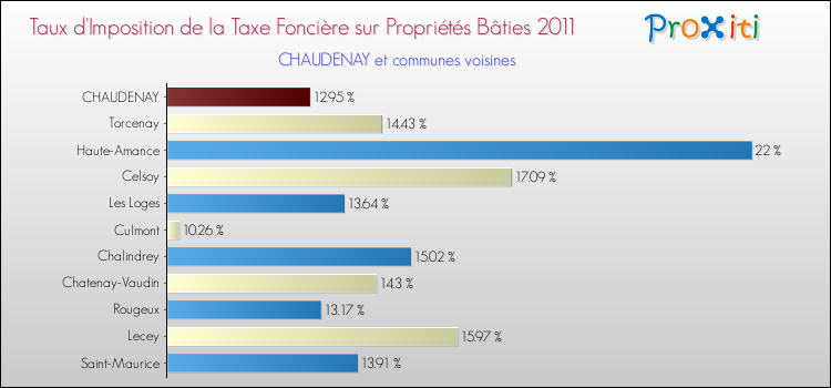 Taux d'imposition de la taxe foncière sur le bati 2011 pour CHAUDENAY et les communes proches Comparaison des taux d'imposition de la taxe foncière sur le bati 2011 pour CHAUDENAY et les communes voisines