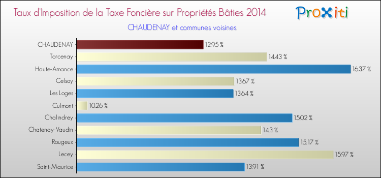 Taux d'imposition de la taxe foncière sur le bati 2014 pour CHAUDENAY et les communes proches Comparaison des taux d'imposition de la taxe foncière sur le bati 2014 pour CHAUDENAY et les communes voisines