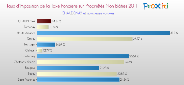Taux d'imposition de la taxe foncière sur les immeubles et terrains non batis 2011 pour CHAUDENAY et les communes proches Comparaison des taux d'imposition de la taxe foncière sur les immeubles et terrains non batis 2011 pour CHAUDENAY et les communes voisines