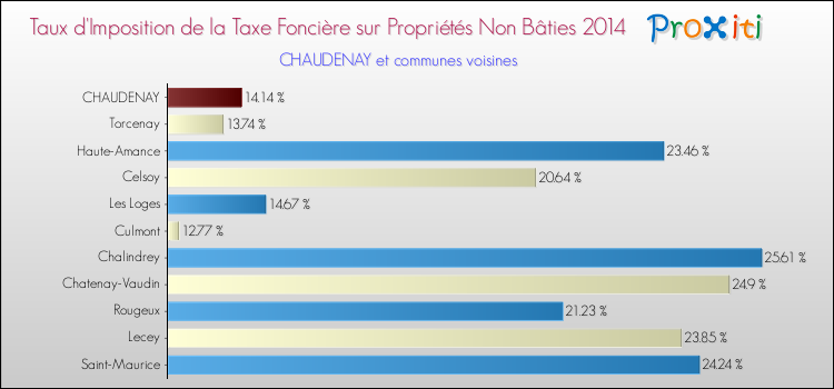Taux d'imposition de la taxe foncière sur les immeubles et terrains non batis 2014 pour CHAUDENAY et les communes proches Comparaison des taux d'imposition de la taxe foncière sur les immeubles et terrains non batis 2014 pour CHAUDENAY et les communes voisines