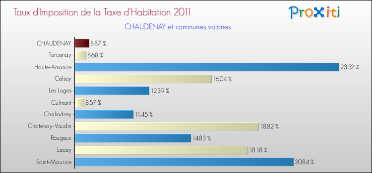 Taux d'imposition de la taxe d'habitation 2011 pour CHAUDENAY et les communes proches Comparaison des taux d'imposition de la taxe d'habitation 2011 pour CHAUDENAY et les communes voisines
