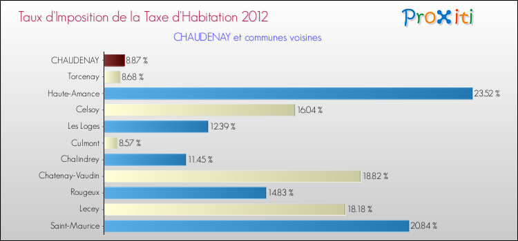 Taux d'imposition de la taxe d'habitation 2012 pour CHAUDENAY et les communes proches Comparaison des taux d'imposition de la taxe d'habitation 2012 pour CHAUDENAY et les communes voisines