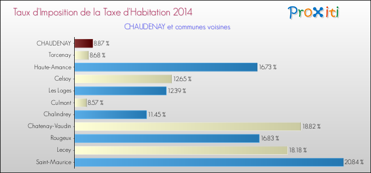 Taux d'imposition de la taxe d'habitation 2014 pour CHAUDENAY et les communes proches Comparaison des taux d'imposition de la taxe d'habitation 2014 pour CHAUDENAY et les communes voisines