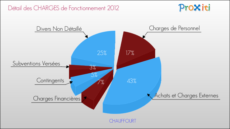 Décomposition des Charges de Fonctionnement 2012 de la commune de CHAUFFOURT Charges de Fonctionnement 2012 pour la commune de CHAUFFOURT