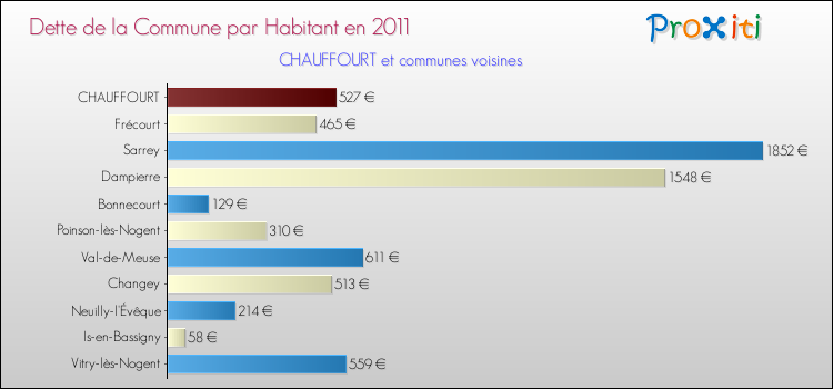 Dette par habitant de la commune en 2011 pour CHAUFFOURT et les communes proches Comparaison de la dette par habitant de la commune en 2011 pour CHAUFFOURT et les communes voisines