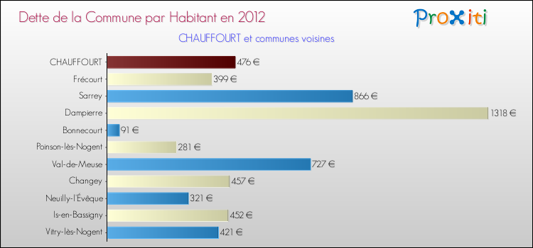 Dette par habitant de la commune en 2012 pour CHAUFFOURT et les communes proches Comparaison de la dette par habitant de la commune en 2012 pour CHAUFFOURT et les communes voisines