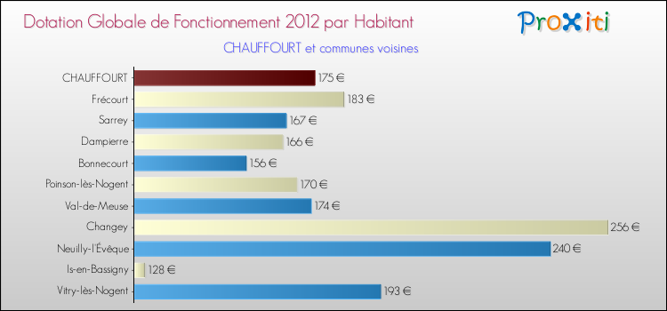 Montant des dotations globales de fonctionnement DGF par Habitant pour CHAUFFOURT et les communes proches Comparaison des des dotations globales de fonctionnement DGF par habitant pour CHAUFFOURT et les communes voisines