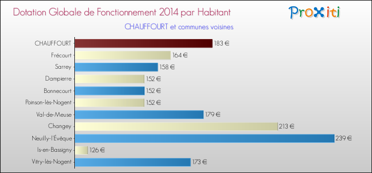 Montant des dotations globales de fonctionnement DGF par Habitant pour CHAUFFOURT et les communes proches en 2014. Comparaison des des dotations globales de fonctionnement DGF par habitant pour CHAUFFOURT et les communes voisines en 2014.