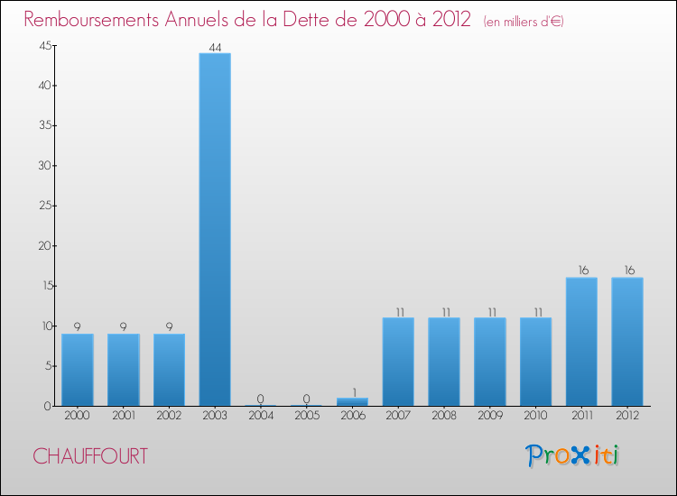 Evolution de l'annuité de la dette pour la commune de CHAUFFOURT de 2000 à 2012 Annuités de la dette pour CHAUFFOURT de 2000 à 2012