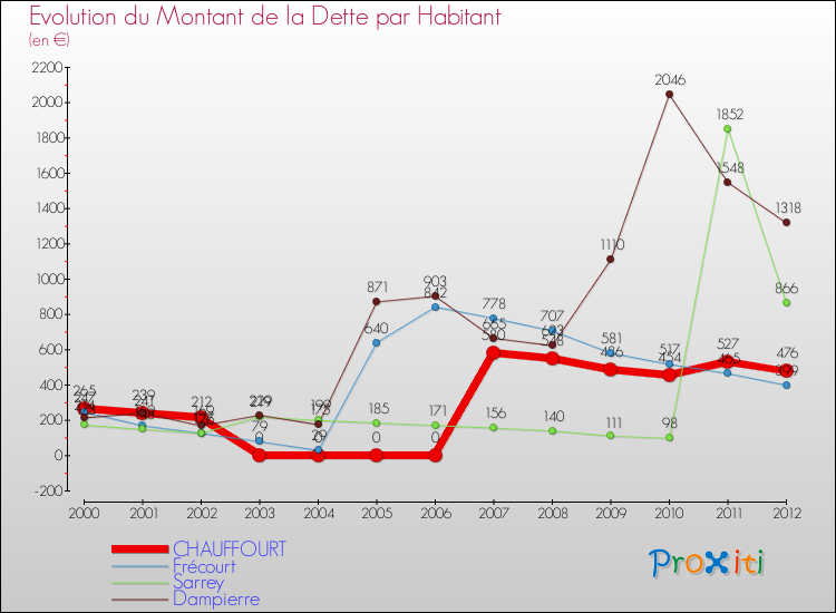 Evolution de la dette par habitant pour la commune de CHAUFFOURT et les communes proches de 2000 à 2012 Comparaison de la dette par habitant pour CHAUFFOURT et les communes voisines de 2000 à 2012