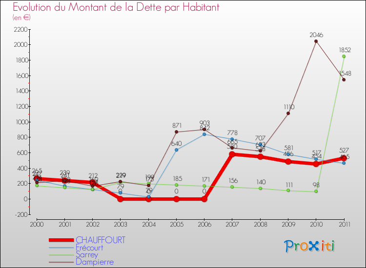 Evolution de la dette par habitant pour la commune de CHAUFFOURT et les communes proches Comparaison de la dette par habitant pour CHAUFFOURT et les communes voisines