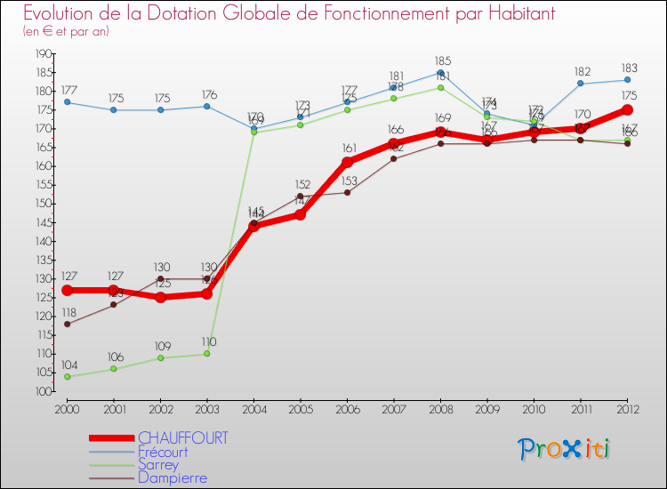 Evolution et montant de la dotation globale de fonctionnement par Habitant pour CHAUFFOURT et les communes proches Comparaison des dotations globales de fonctionnement par habitant pour CHAUFFOURT et les communes voisines