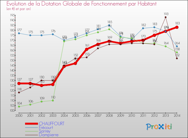 Evolution et montant de la dotation globale de fonctionnement par Habitant pour CHAUFFOURT et les communes proches de 2000 à 2014. Comparaison des dotations globales de fonctionnement par habitant pour CHAUFFOURT et les communes voisines de 2000 à 2014.