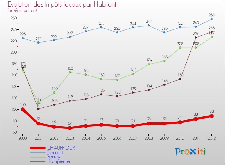 Evolution et montant des impôts locaux par Habitant pour CHAUFFOURT et les communes proches Comparaison des impôts locaux par habitant pour CHAUFFOURT et les communes voisines