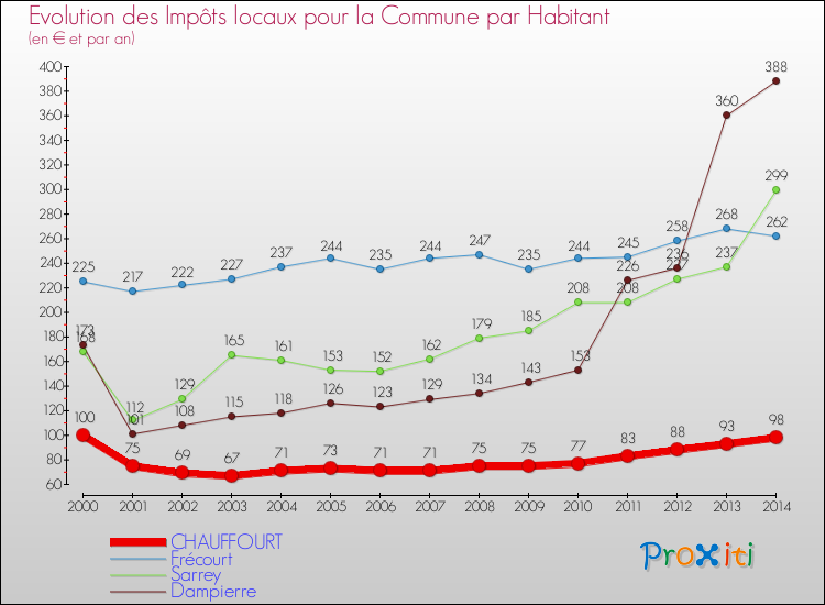 Evolution et montant des impôts locaux par Habitant pour CHAUFFOURT et les communes proches de 2000 à 2014 Comparaison des impôts locaux par habitant pour CHAUFFOURT et les communes voisines de 2000 à 2014