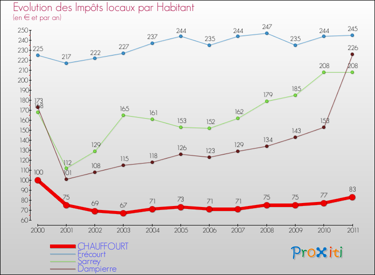 Evolution et montant des impôts locaux par Habitant pour CHAUFFOURT et les communes proches Comparaison des impôts locaux par habitant pour CHAUFFOURT et les communes voisines