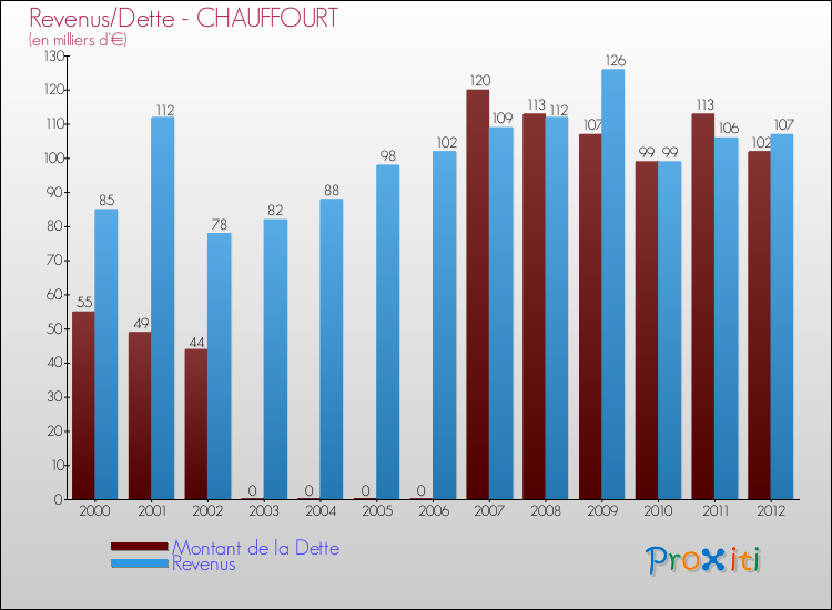 Evolution comparée de la dette et des revenus pour la commune de CHAUFFOURT de 2000 à 2012 Comparaison de la dette et des revenus pour CHAUFFOURT de 2000 à 2012