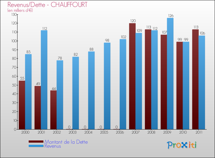 Evolution comparée de la dette et des revenus pour la commune de CHAUFFOURT de 2000 à 2011 Comparaison de la dette et des revenus pour CHAUFFOURT de 2000 à 2011