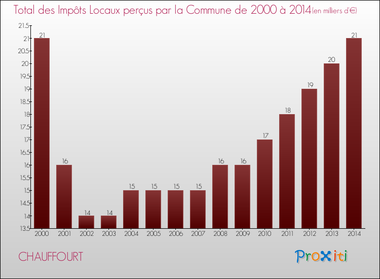 Evolution des Impôts Locaux pour la commune de CHAUFFOURT de 2000 à 2014 Evolution des Impôts Locaux pour CHAUFFOURT de 2000 à 2014