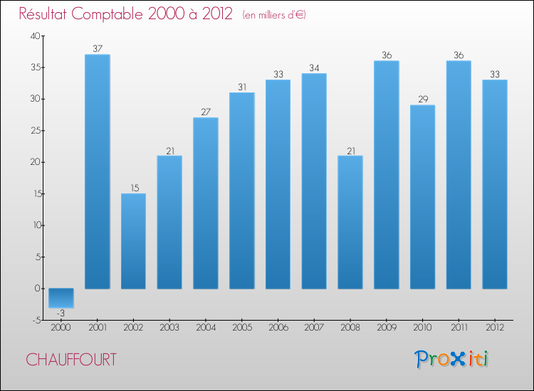 Evolution du résultat comptable pour la commune de CHAUFFOURT de 2000 à 2012 Evolution du résultat comptable pour CHAUFFOURT de 2000 à 2012