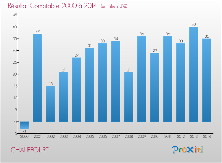 Evolution du résultat comptable pour la commune de CHAUFFOURT de 2000 à 2014 Evolution du résultat comptable pour CHAUFFOURT de 2000 à 2014
